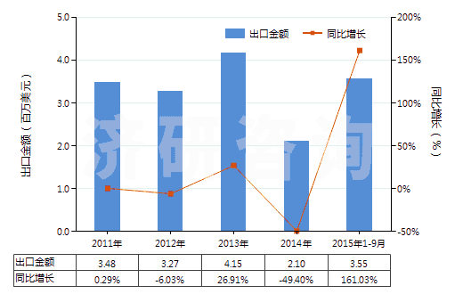 2011-2015年9月中國其他合成纖維長絲單紗（捻度每米超過50轉(zhuǎn)）(HS54025990)出口總額及增速統(tǒng)計